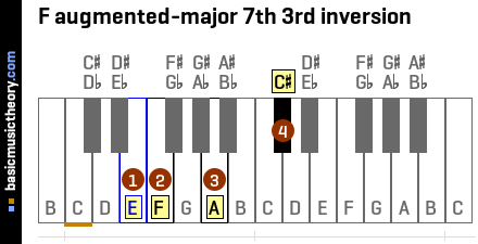 F augmented-major 7th 3rd inversion