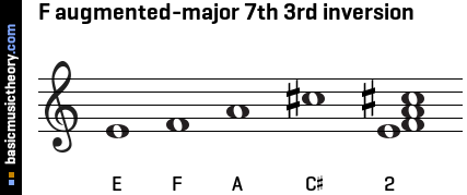 F augmented-major 7th 3rd inversion