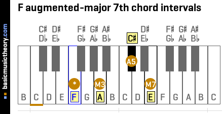 F augmented-major 7th chord intervals