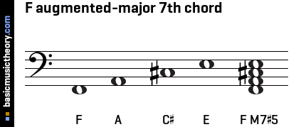 F augmented-major 7th chord