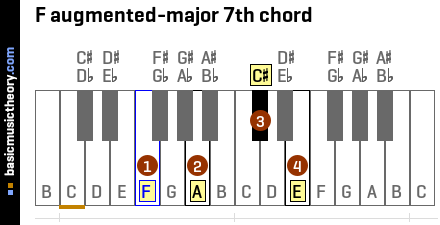F augmented-major 7th chord