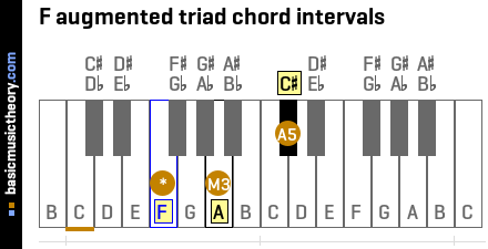 F augmented triad chord intervals