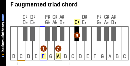 F augmented triad chord