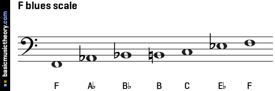 F blues scale