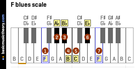 F blues scale