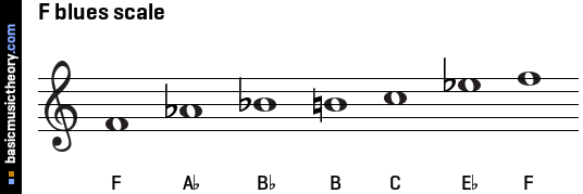 F blues scale