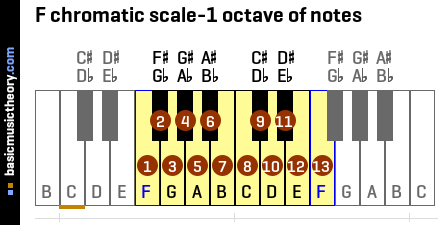 F chromatic scale-1 octave of notes