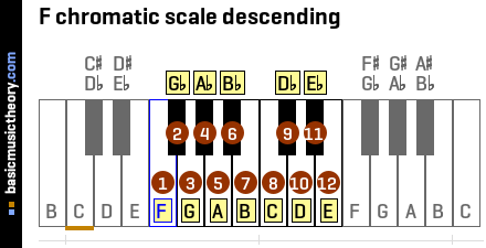 F chromatic scale descending