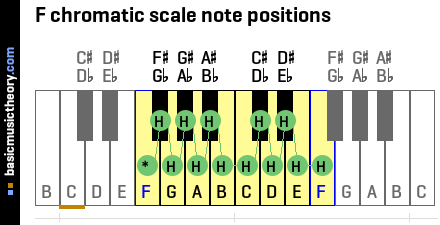 F chromatic scale note positions