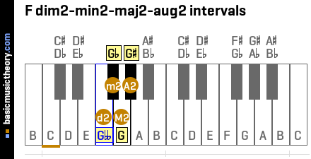 F dim2-min2-maj2-aug2 intervals