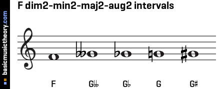 F dim2-min2-maj2-aug2 intervals