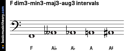 F dim3-min3-maj3-aug3 intervals