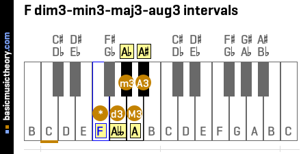 F dim3-min3-maj3-aug3 intervals