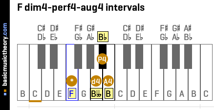 F dim4-perf4-aug4 intervals