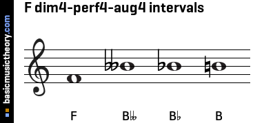 F dim4-perf4-aug4 intervals