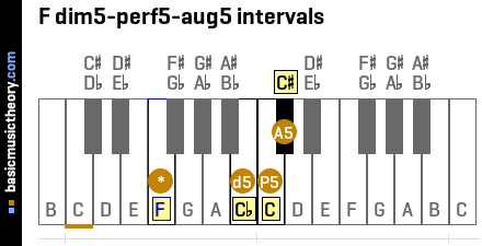 F dim5-perf5-aug5 intervals