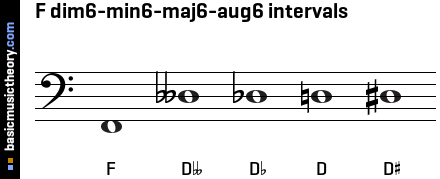 F dim6-min6-maj6-aug6 intervals