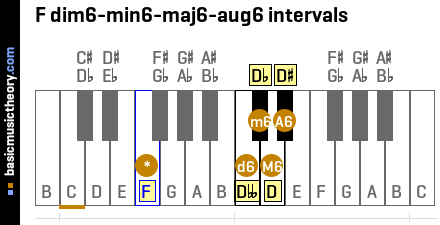 F dim6-min6-maj6-aug6 intervals