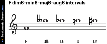 F dim6-min6-maj6-aug6 intervals