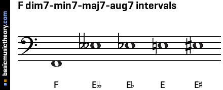 F dim7-min7-maj7-aug7 intervals