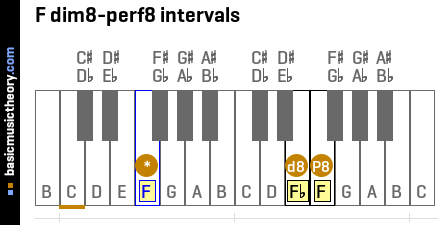 F dim8-perf8 intervals