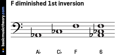 F diminished 1st inversion