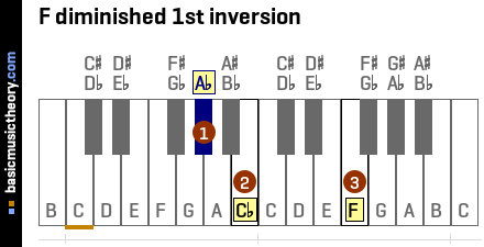 F diminished 1st inversion