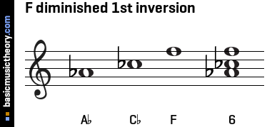 F diminished 1st inversion