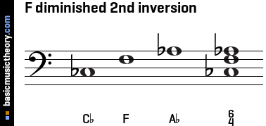 F diminished 2nd inversion