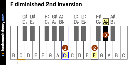 F diminished 2nd inversion