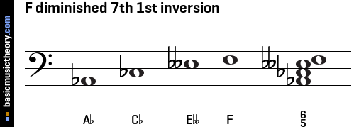 F diminished 7th 1st inversion