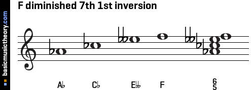 F diminished 7th 1st inversion