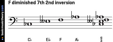 F diminished 7th 2nd inversion