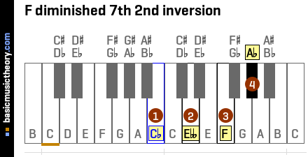 F diminished 7th 2nd inversion