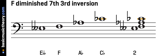 F diminished 7th 3rd inversion