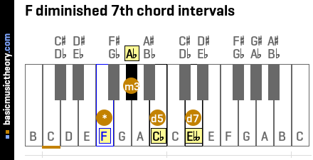 F diminished 7th chord intervals