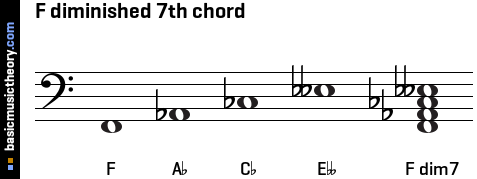 F diminished 7th chord