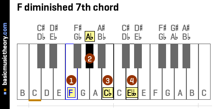 F diminished 7th chord
