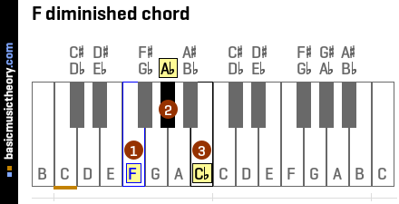 Diminished Chords Piano Chart