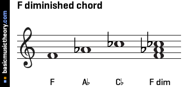 F diminished chord