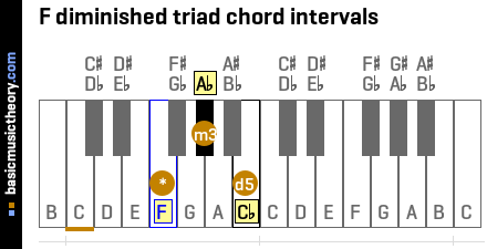 F diminished triad chord intervals