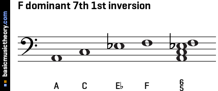 F dominant 7th 1st inversion