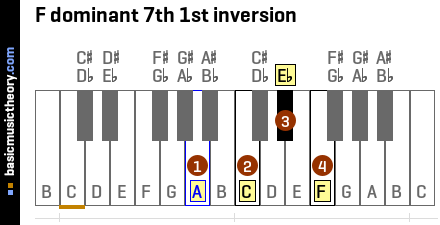 F dominant 7th 1st inversion