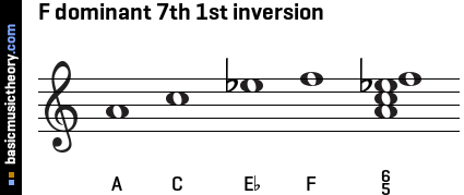 F dominant 7th 1st inversion