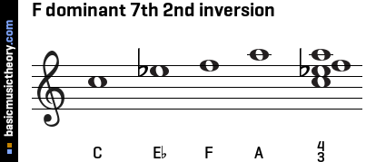 F dominant 7th 2nd inversion