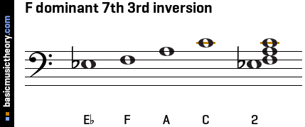 F dominant 7th 3rd inversion
