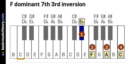 F dominant 7th 3rd inversion