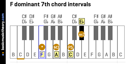 F dominant 7th chord intervals