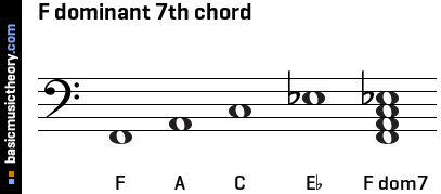 F dominant 7th chord