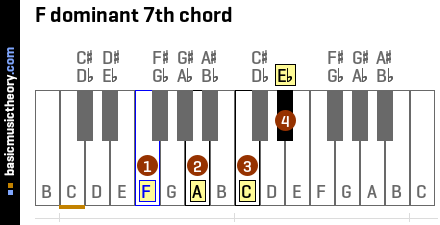 F dominant 7th chord